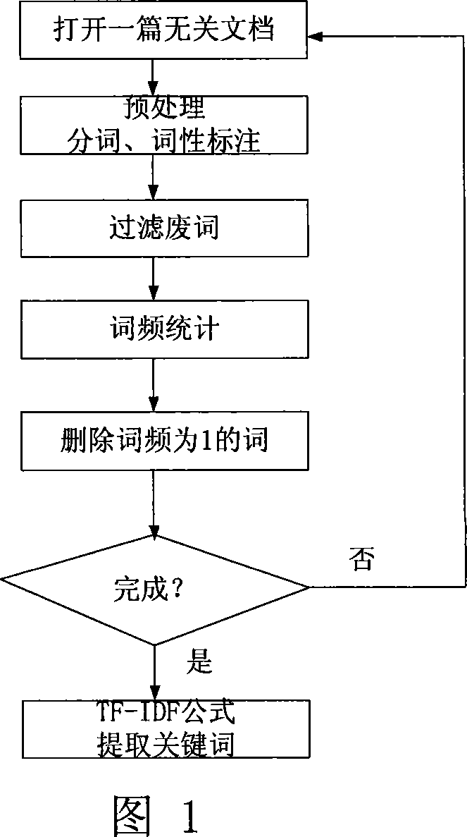 Text key word extracting method