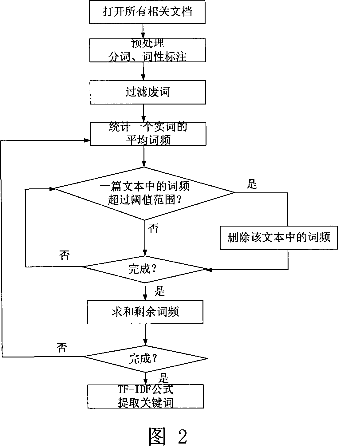 Text key word extracting method