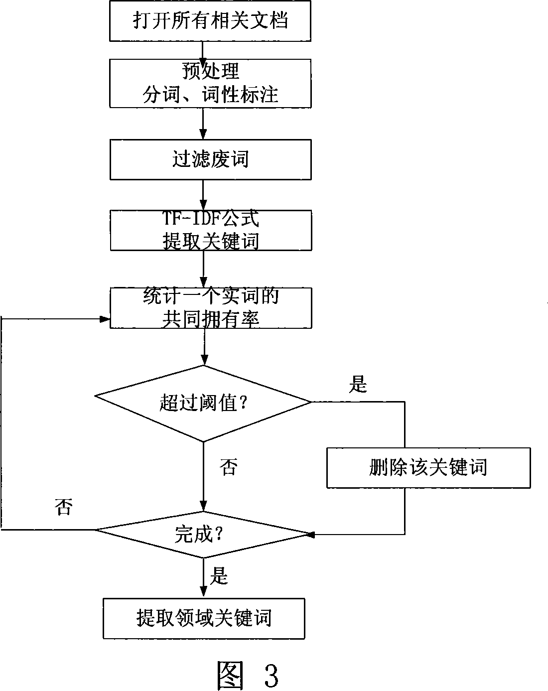 Text key word extracting method