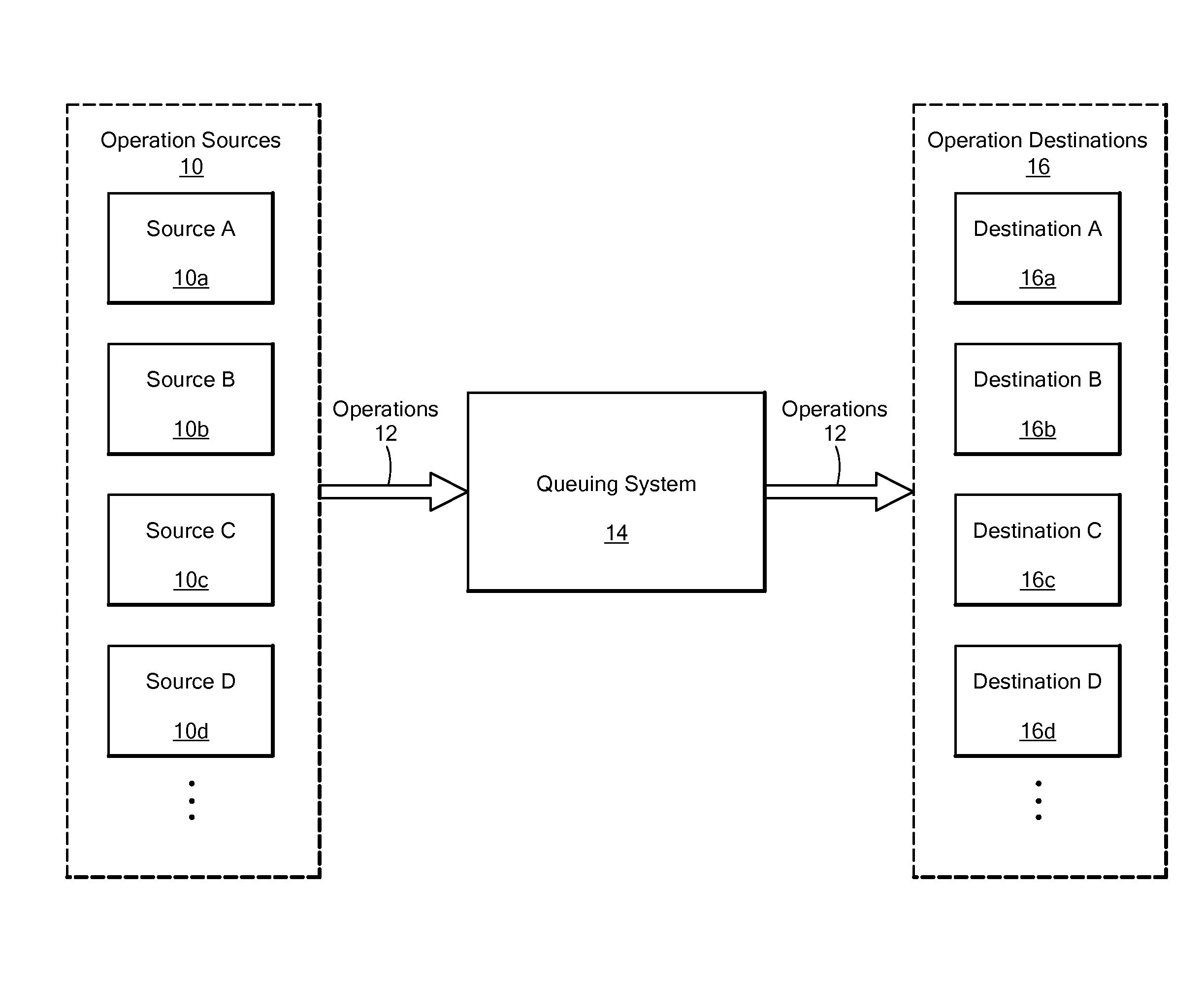 Method and system for dynamic queue splitting for maximizing throughput of queue based operations while maintaining per-destination order of operations