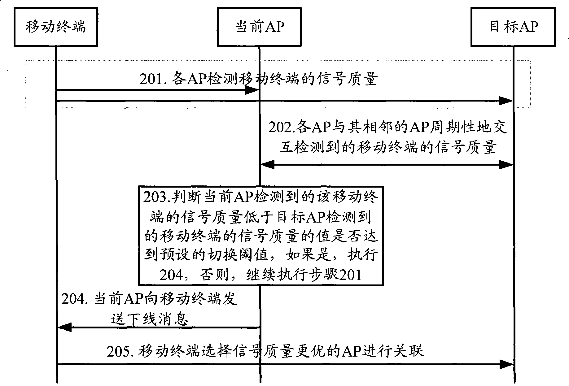 Roaming switch triggering method, access controller and access point