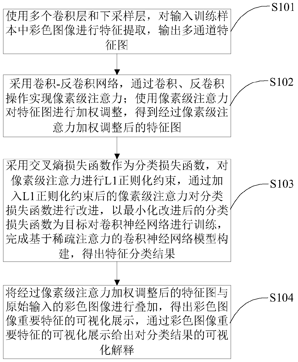 Feature visualization method and system of convolutional neural network model based on sparse attention