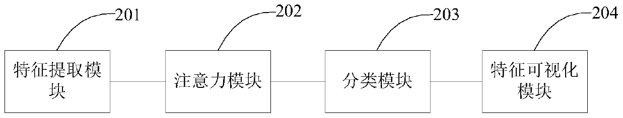 Feature visualization method and system of convolutional neural network model based on sparse attention