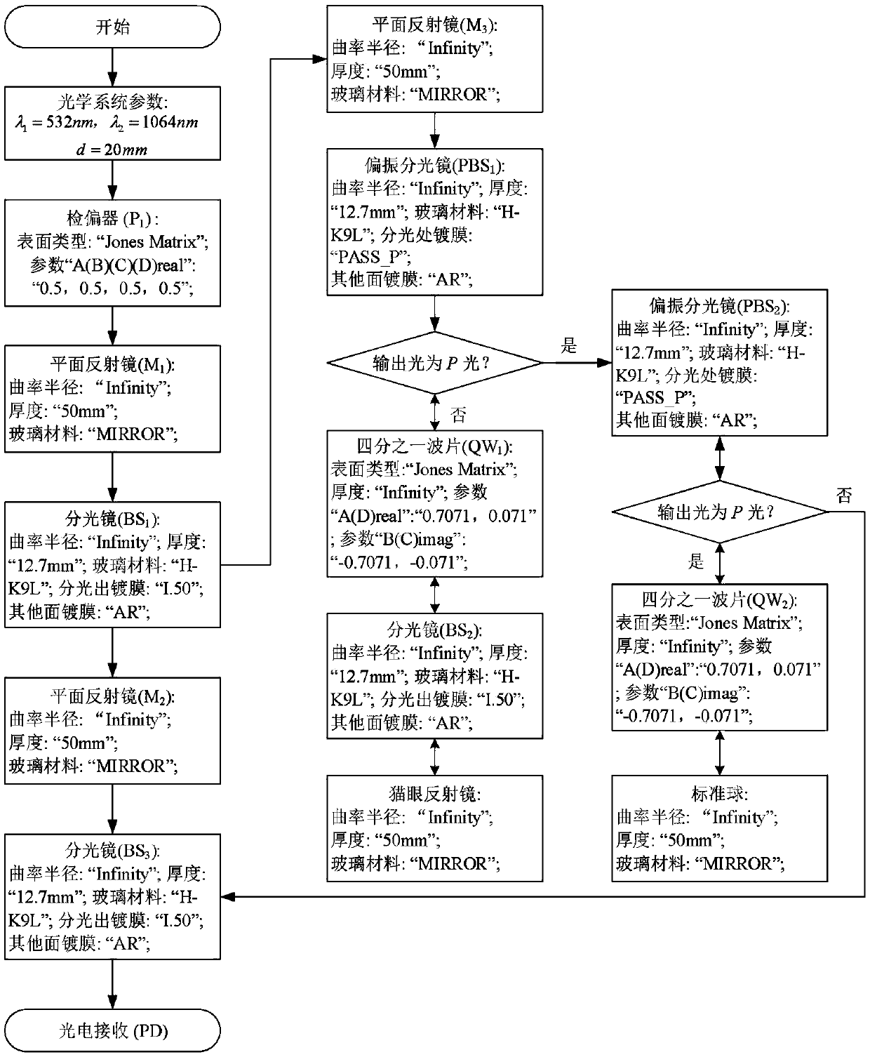 Zemax simulation method of laser tracking system based on dual-wavelength method to compensate air refractive index