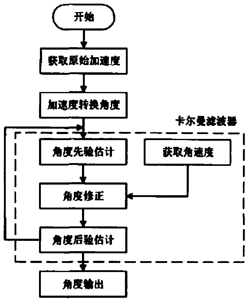 Virtual reality device and posture perception and tactile reproduction control method