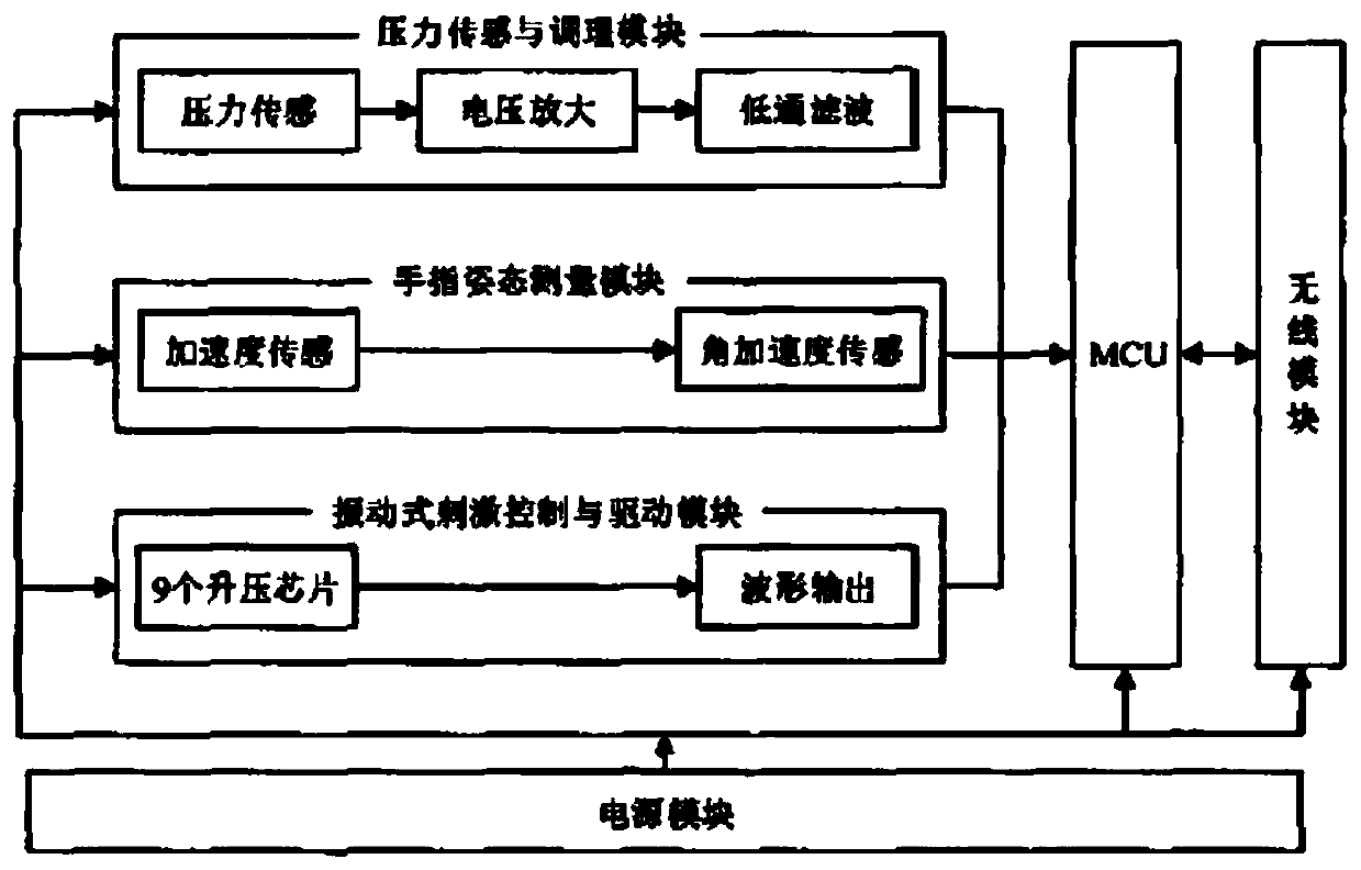 Virtual reality device and posture perception and tactile reproduction control method