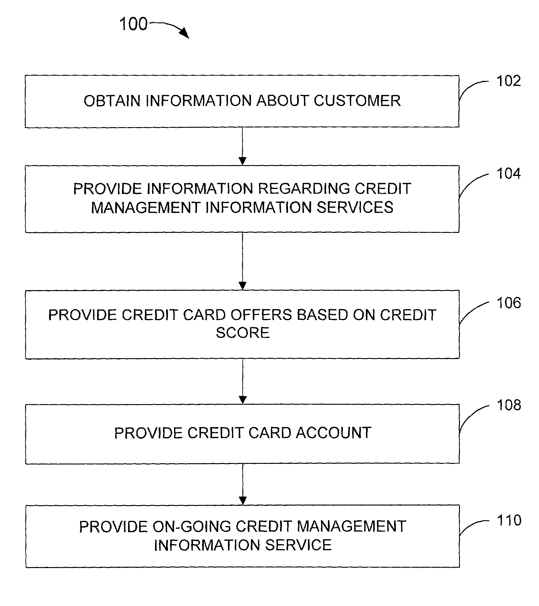 Method for providing credit offering and credit management information services