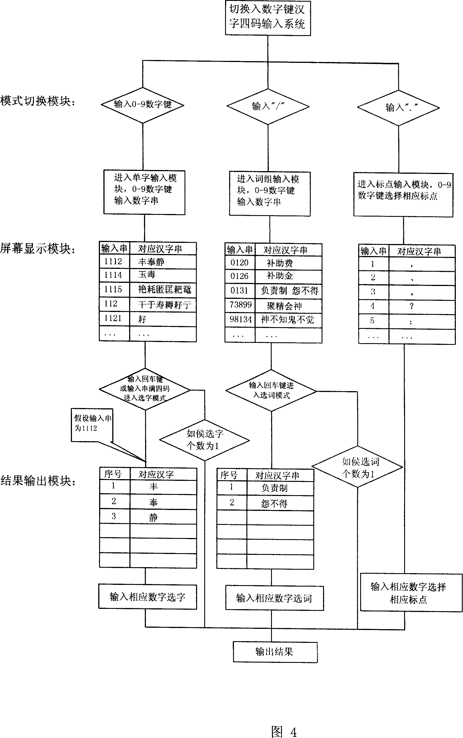 Chinese characters four-code input system using number keys