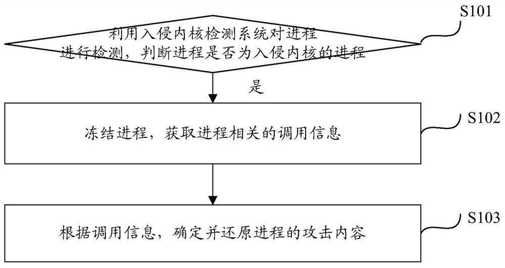 Intrusion kernel defense method and device, computing equipment and computer storage medium