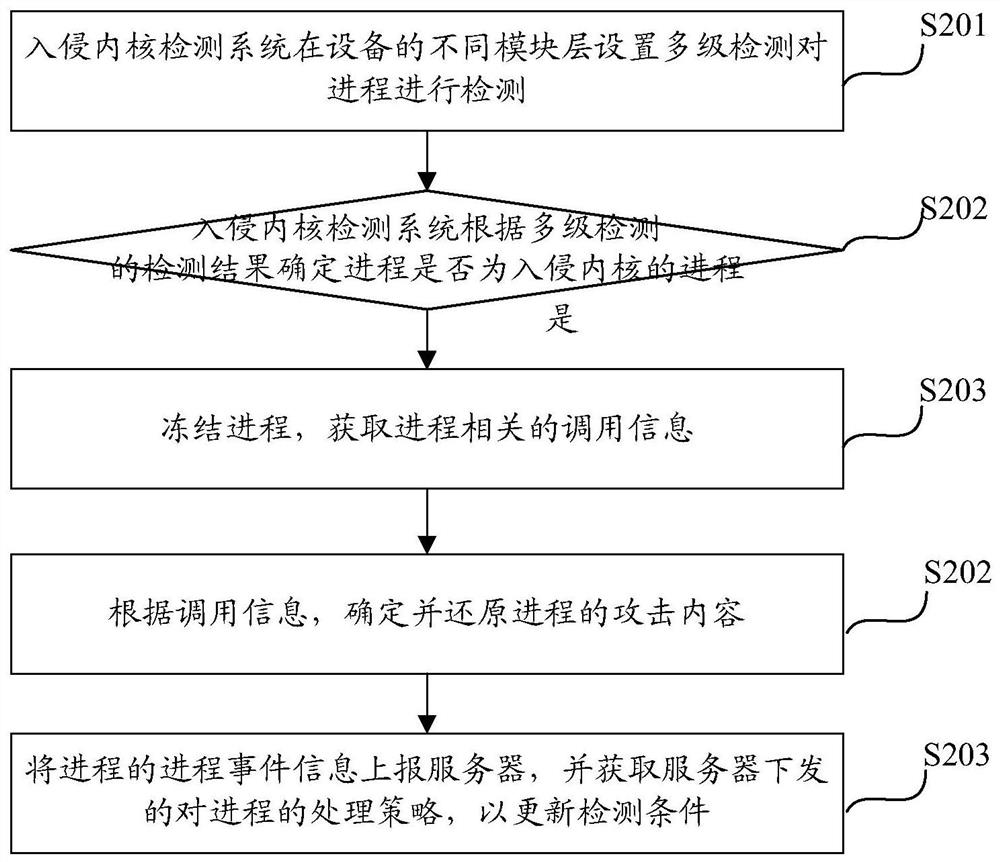 Intrusion kernel defense method and device, computing equipment and computer storage medium