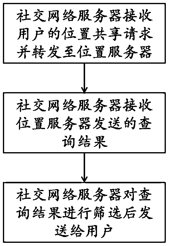 A privacy-preserving social network location sharing method