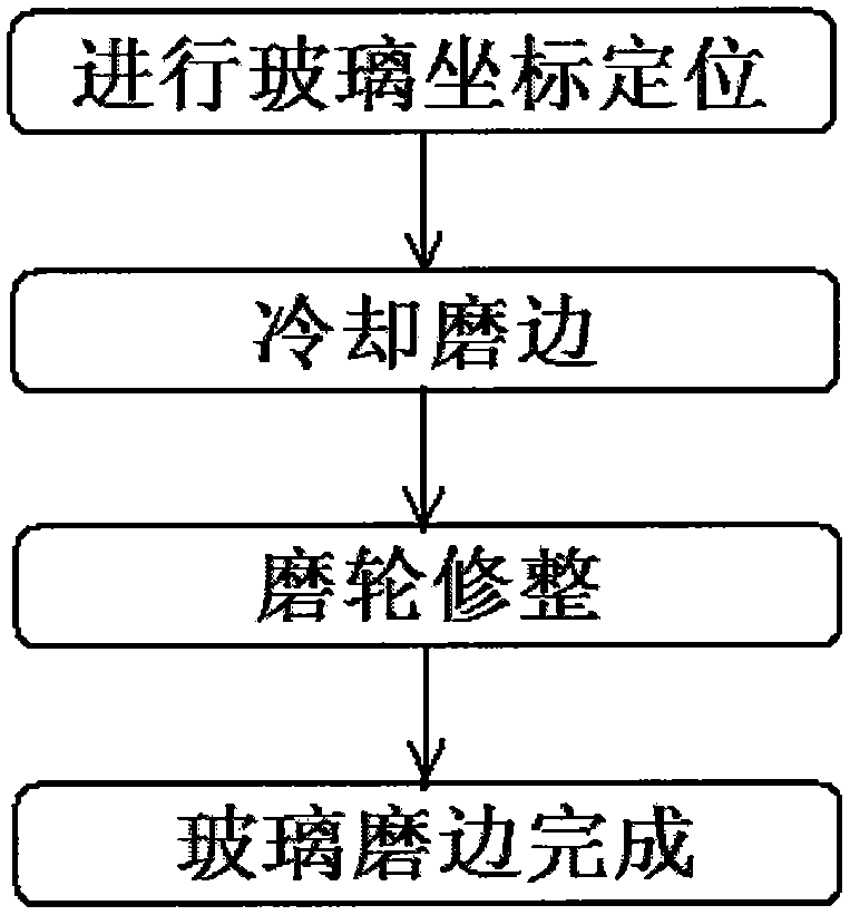 Edge grinding device for special-shaped glass remote control processing production line and operation method of edge grinding device