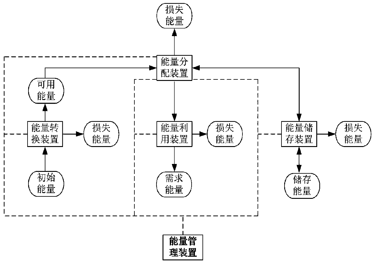 A Modeling Method of Almighty Flow in Microgrid Based on Different Energy Types