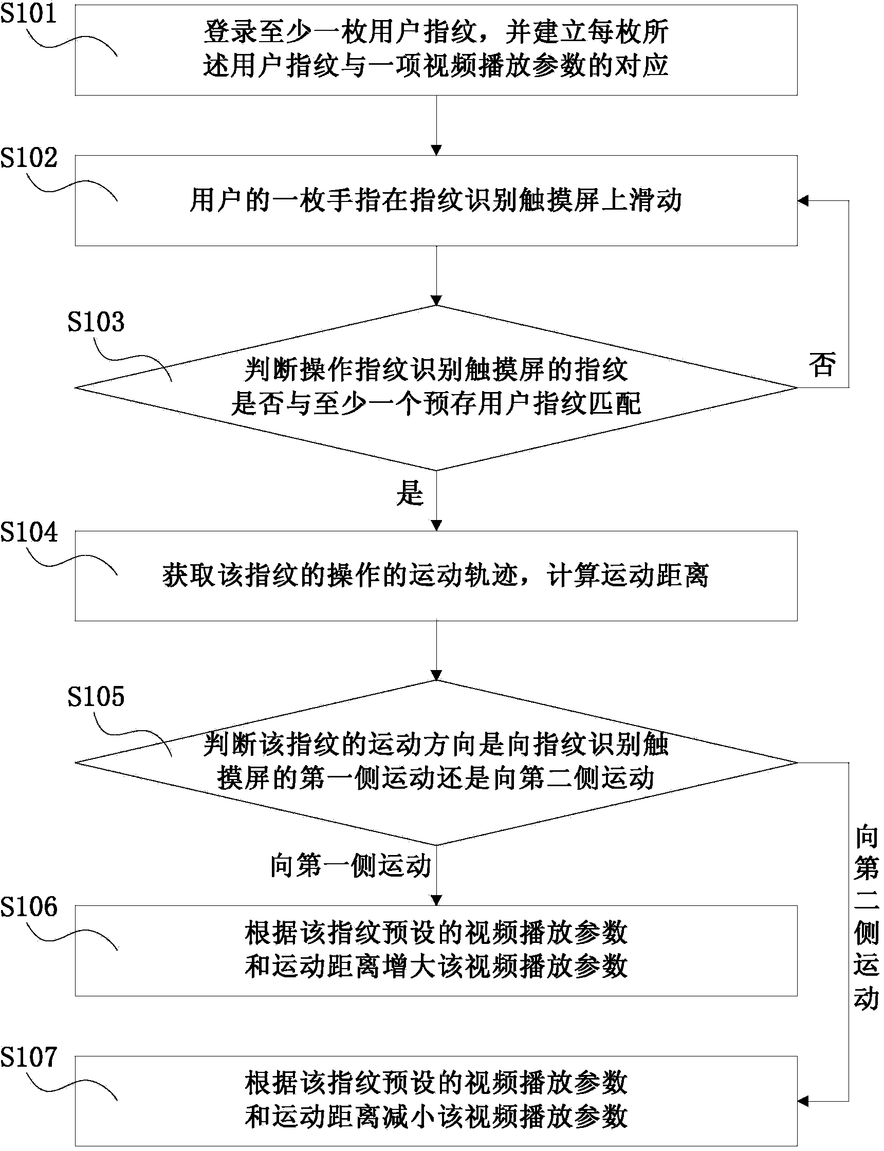 Method and device for adjusting video playing parameters by means of fingerprint identification