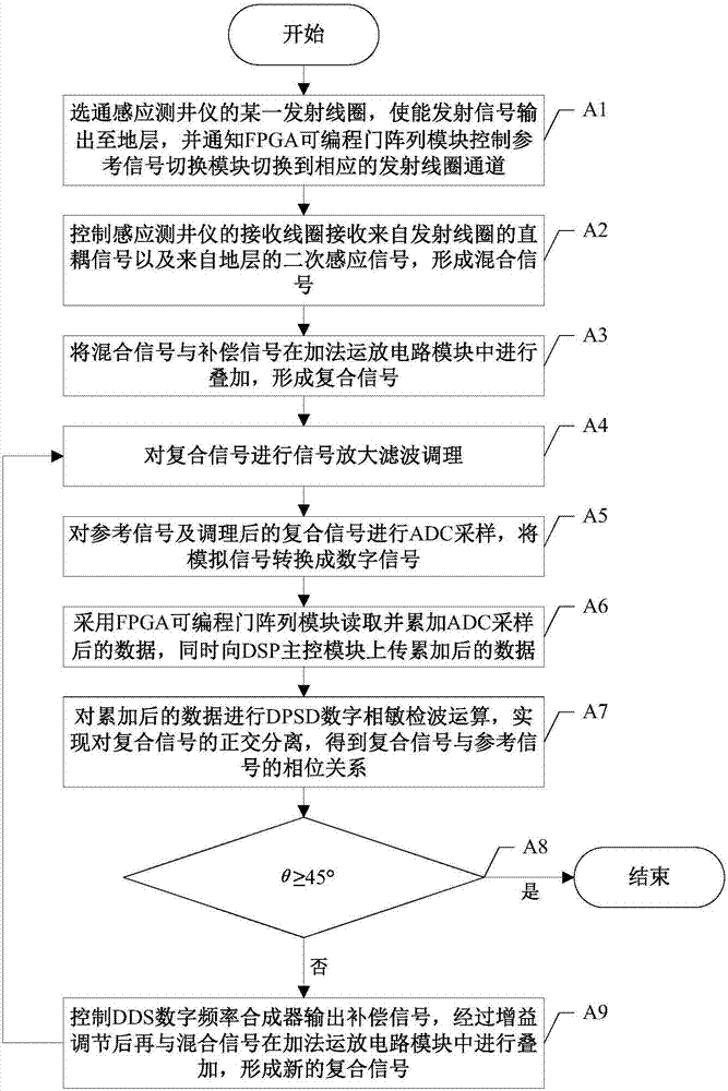 Automatic compensation method for direct coupling signal for induction log