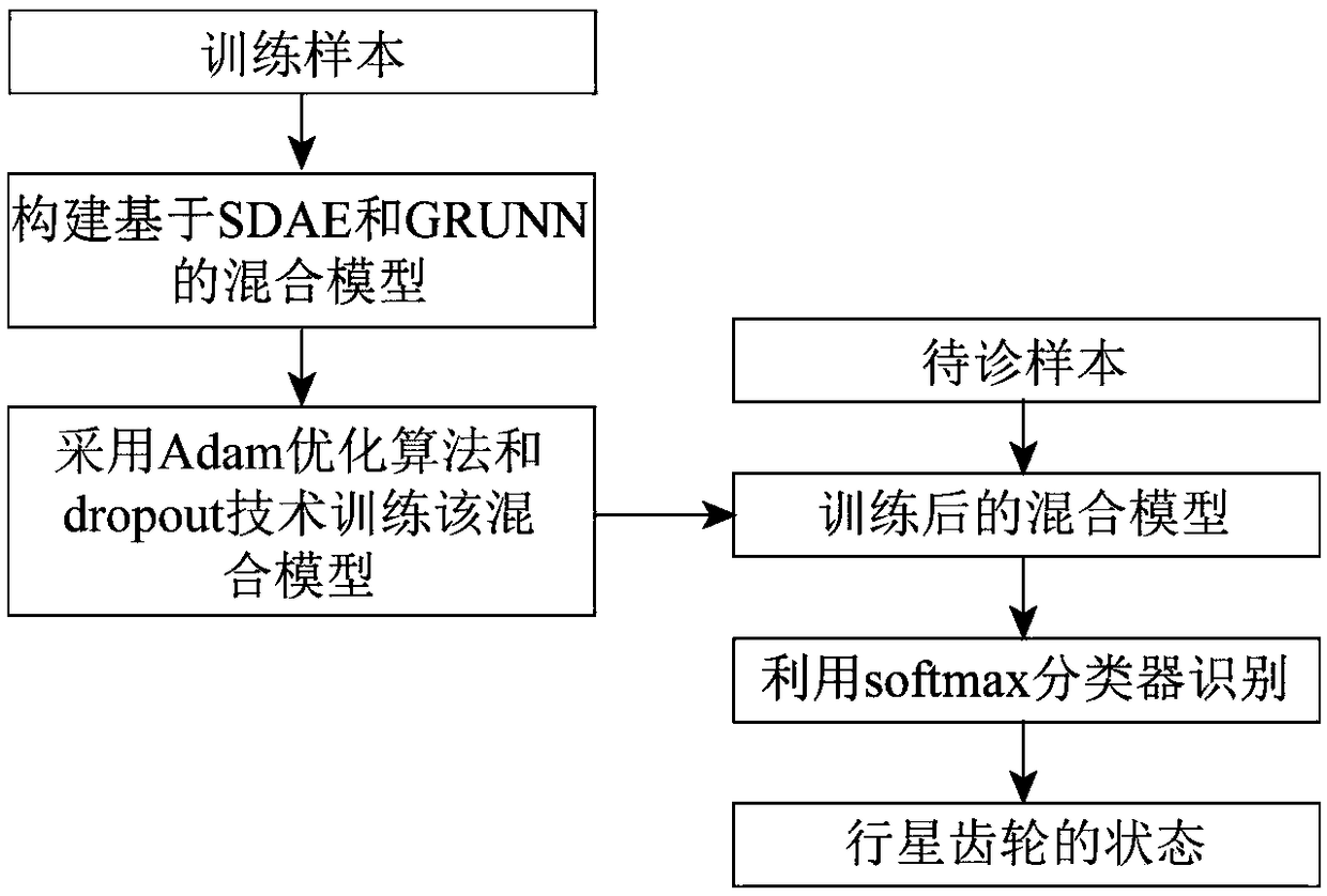 Planetary gear fault identification method based on stacked denoising autoencoder and gated recurrent unit neural network