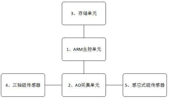 Submarine oil and gas pipe magnetic flux leakage/very low frequency receiving detection and orientation method and device