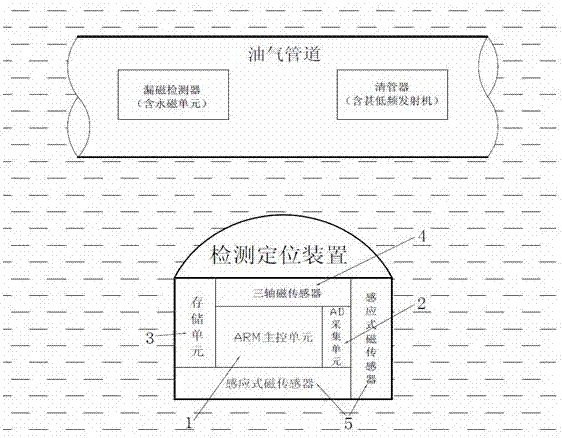 Submarine oil and gas pipe magnetic flux leakage/very low frequency receiving detection and orientation method and device