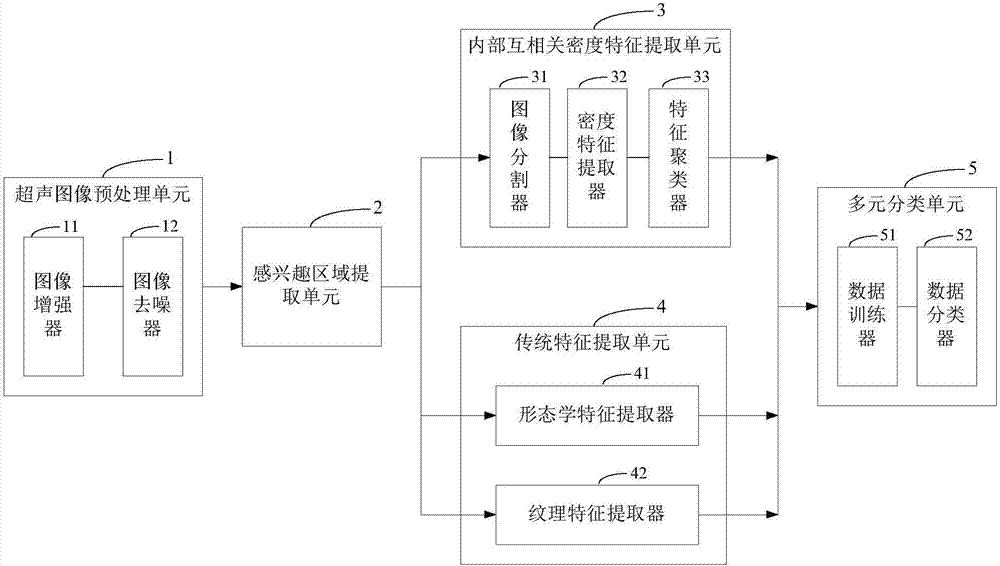 Breast ultrasonic image multi-classification system and method based on cross correlation characteristics