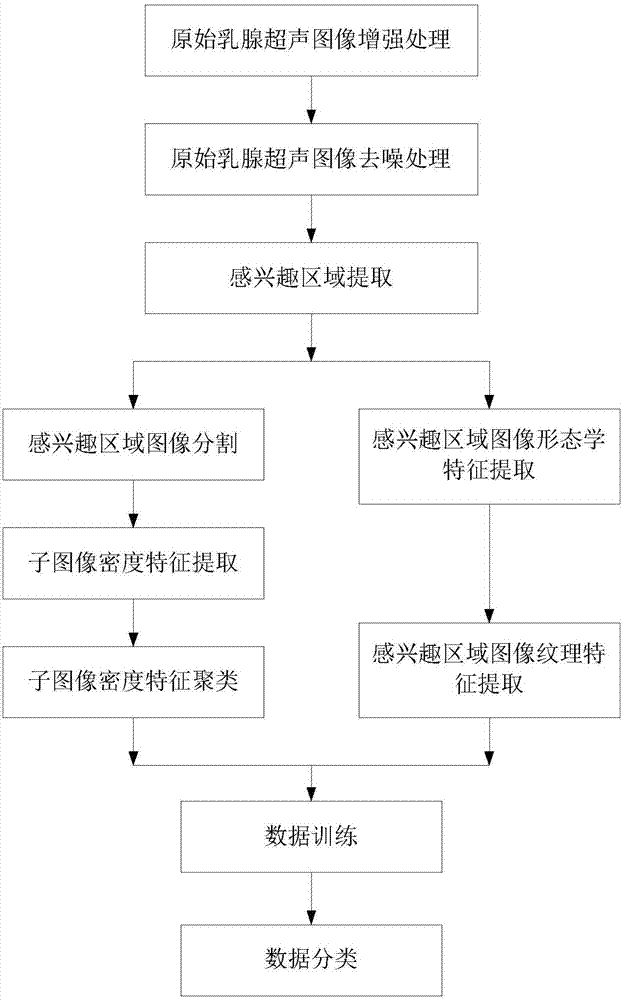 Breast ultrasonic image multi-classification system and method based on cross correlation characteristics