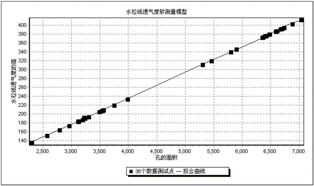 Detection method of air permeability of tipping paper based on least square support vector machine