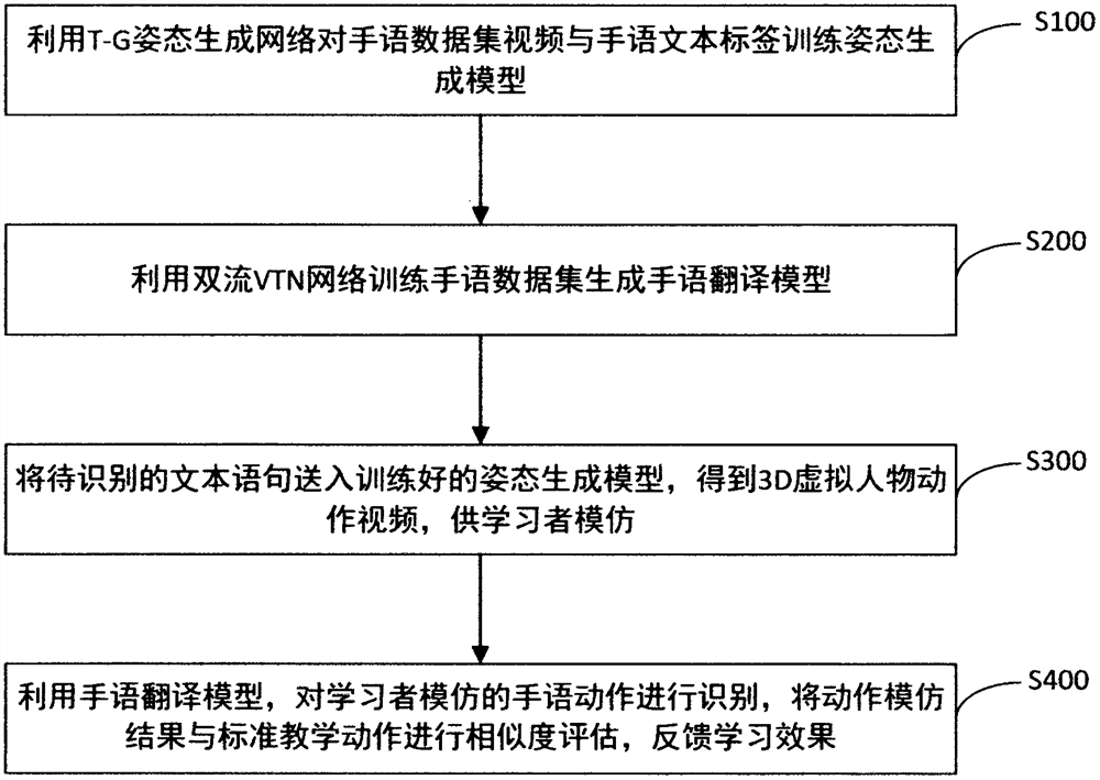 Gesture language teaching method, device and system based on gesture action generation and recognition