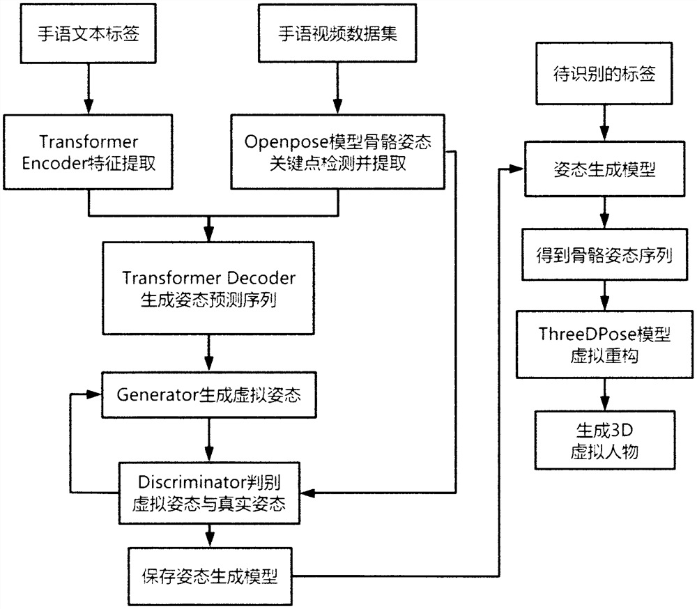 Gesture language teaching method, device and system based on gesture action generation and recognition