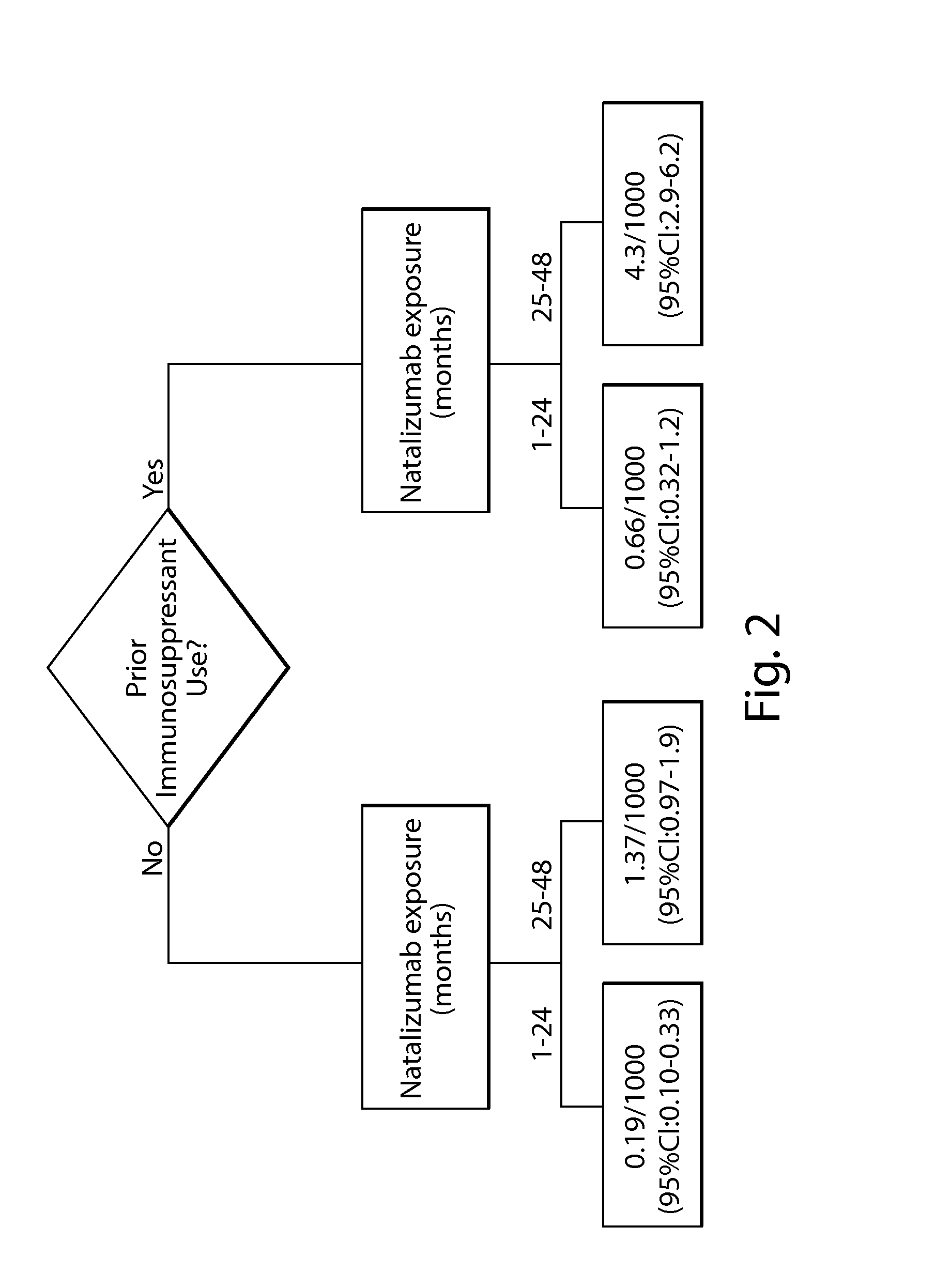 Method of assessing risk of pml