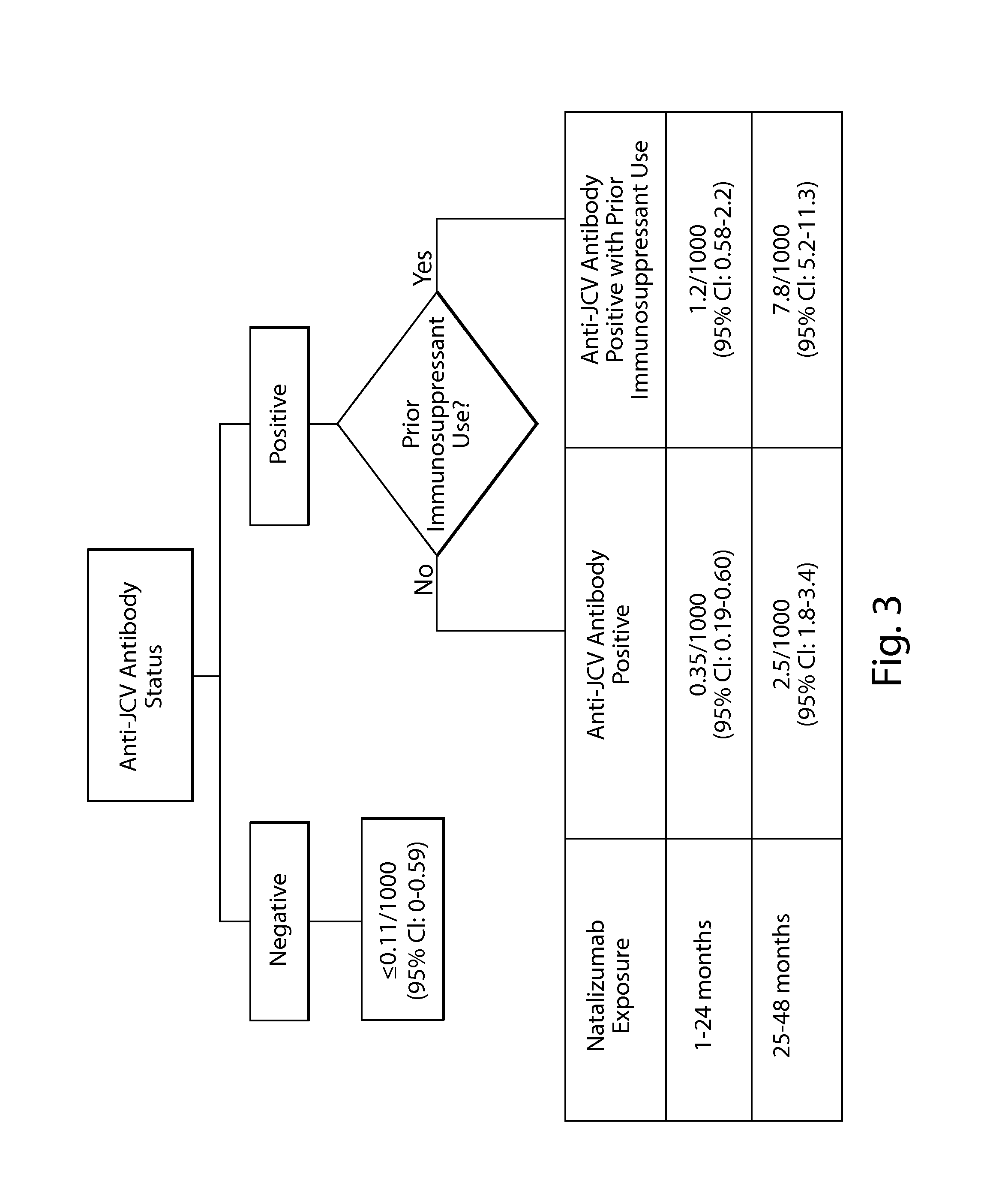 Method of assessing risk of pml