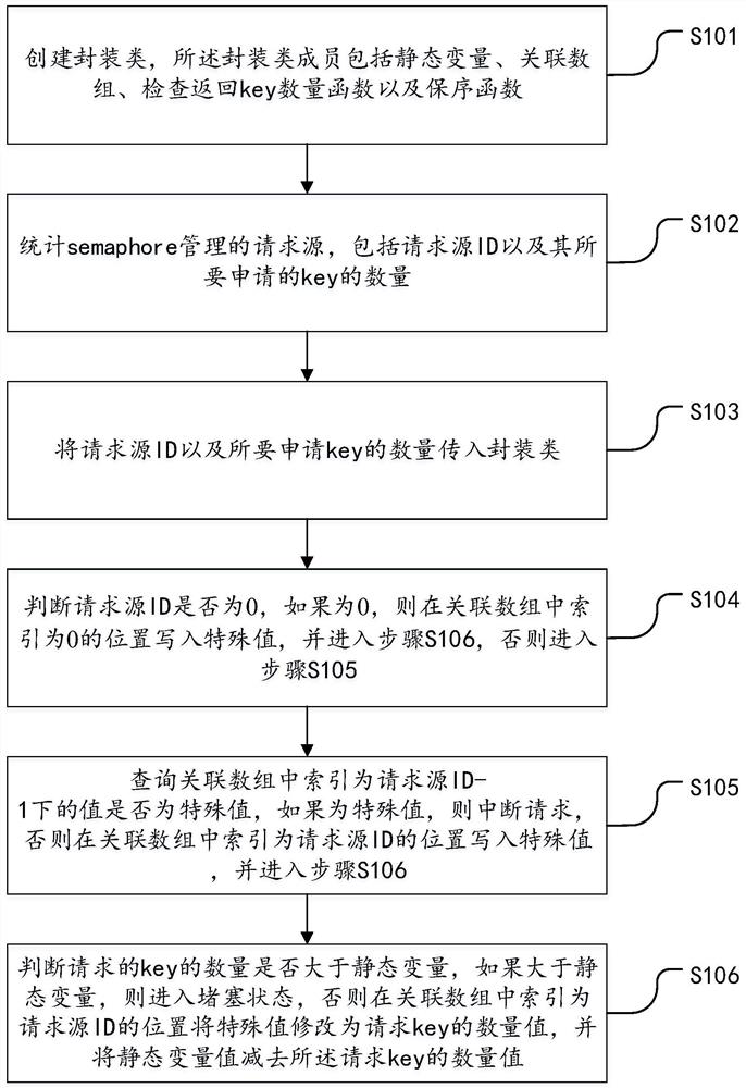 A control method and system for realizing semaphore order preservation in systemverilog