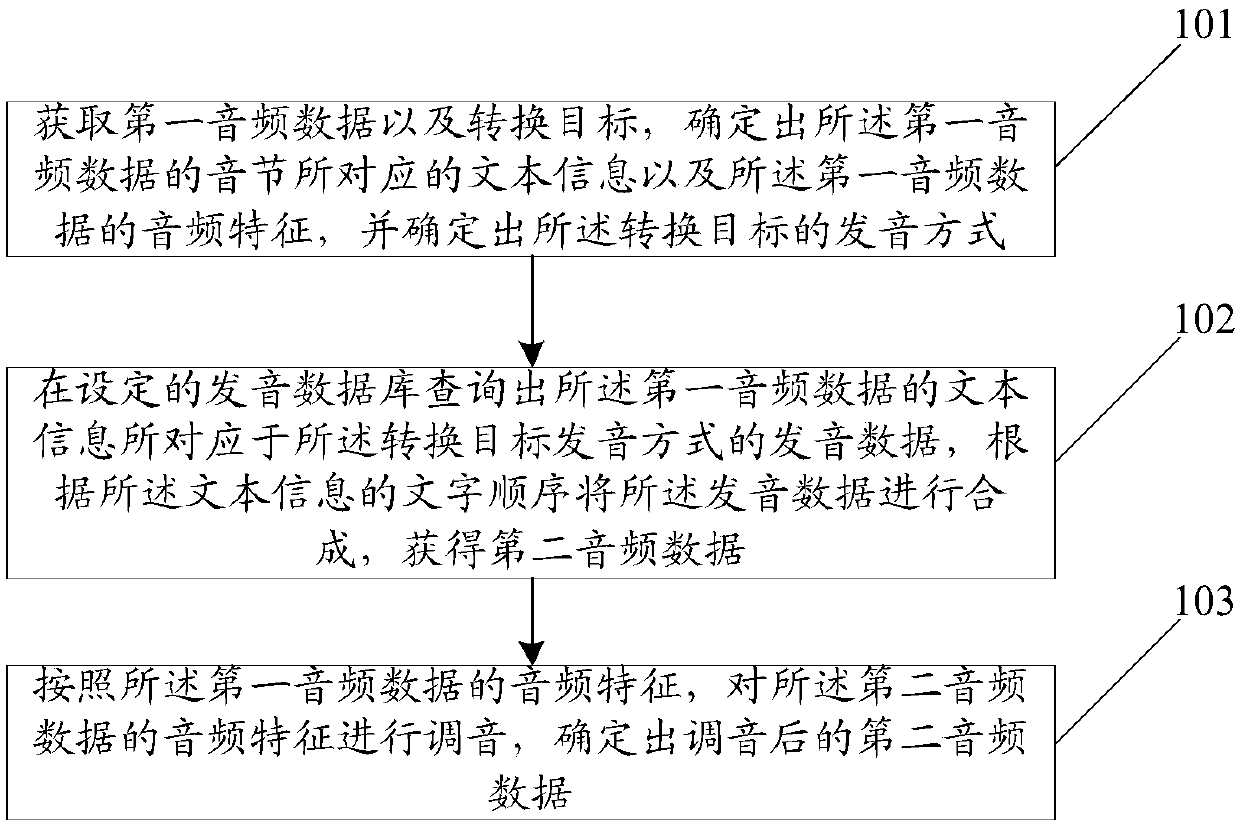 Audio-frequency conversion method and device