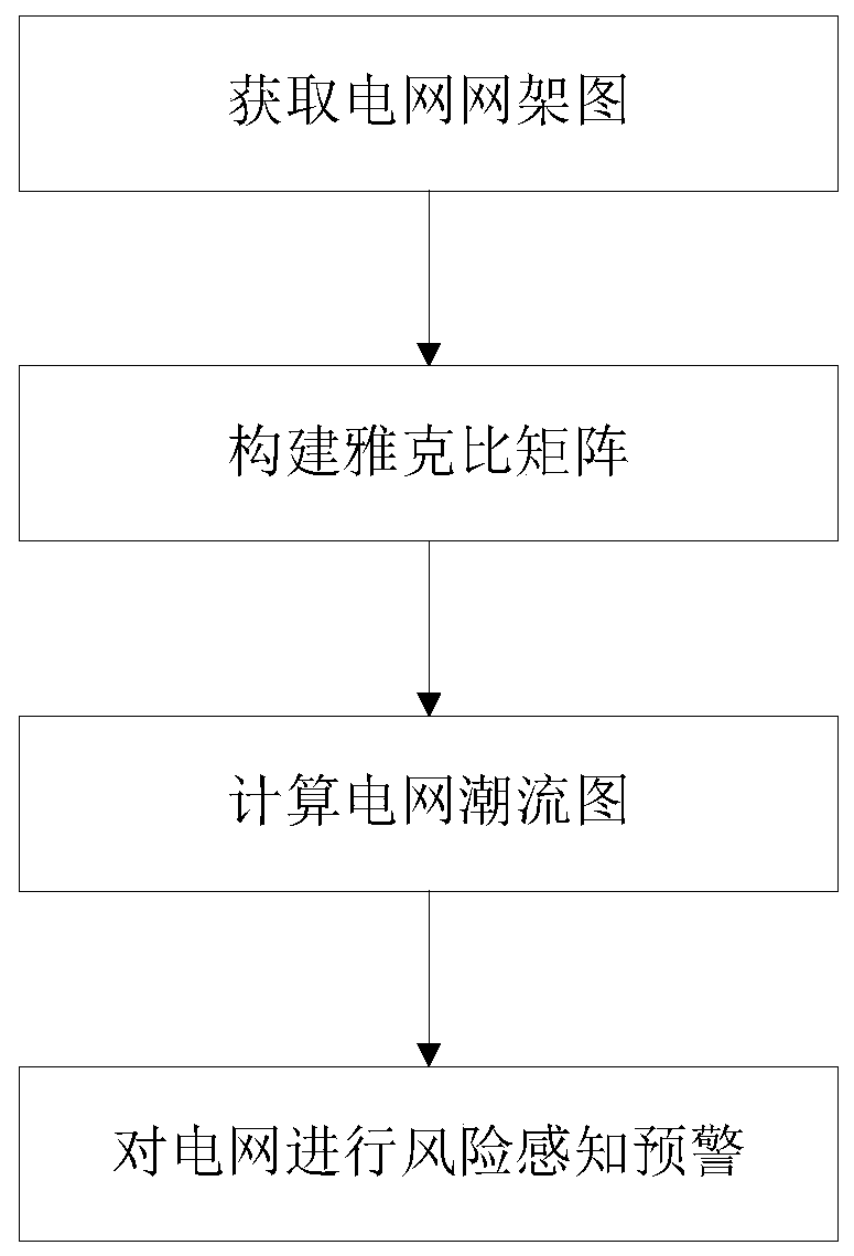 Power flow risk perception method for power grid