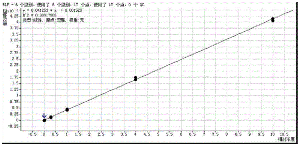 Method used for detecting multiple trace drug pollutants in drinking water simultaneously