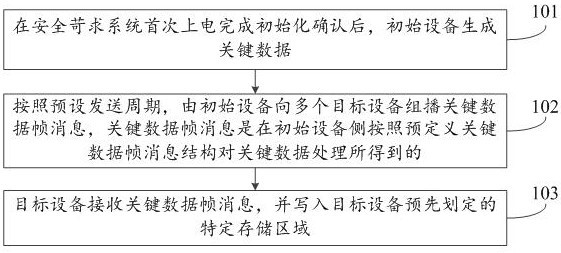 Confidence storage method and system for key data of safety-critical equipment