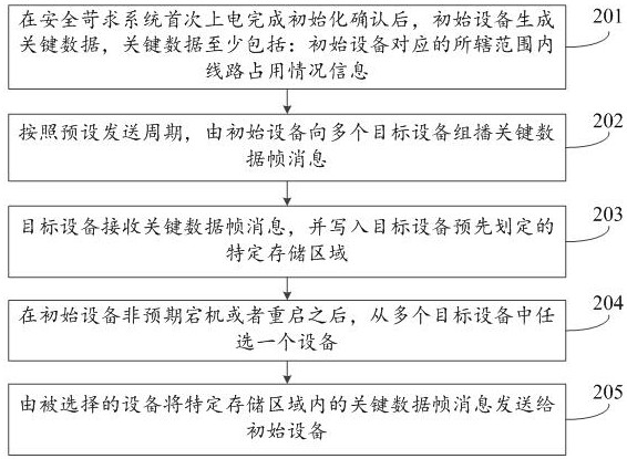 Confidence storage method and system for key data of safety-critical equipment