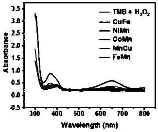 Ultrasonic synthesis method and application of different single-metal and double-metal two-dimensional MOFs nano-enzymes