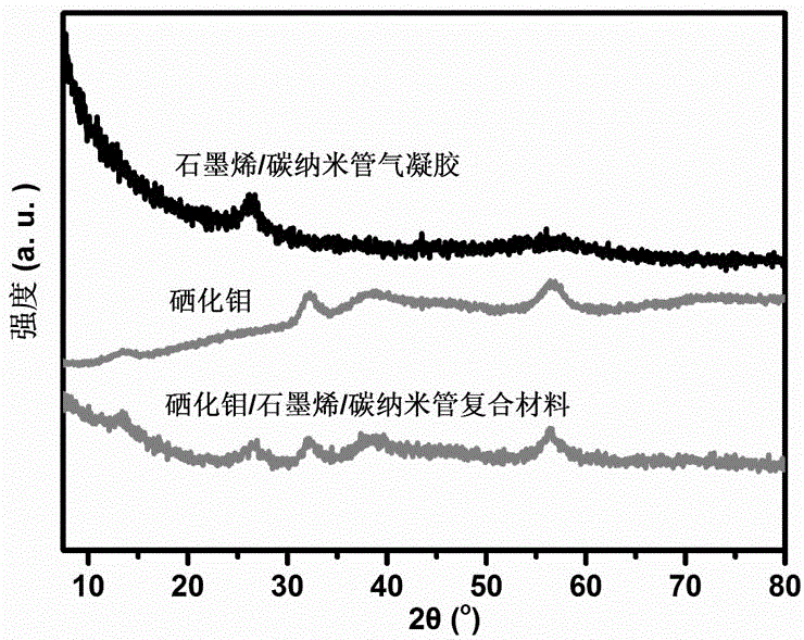 Molybdenum selenide/graphene/carbon nanotube composite material and preparation method thereof