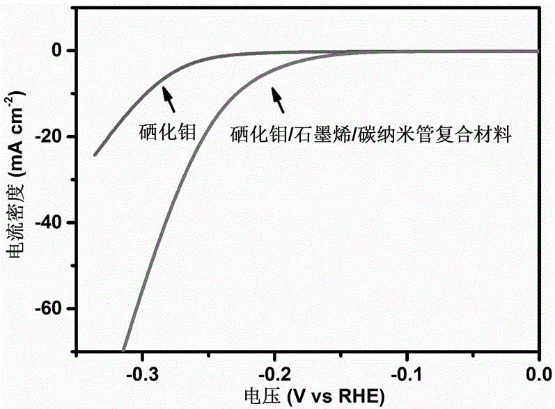 Molybdenum selenide/graphene/carbon nanotube composite material and preparation method thereof