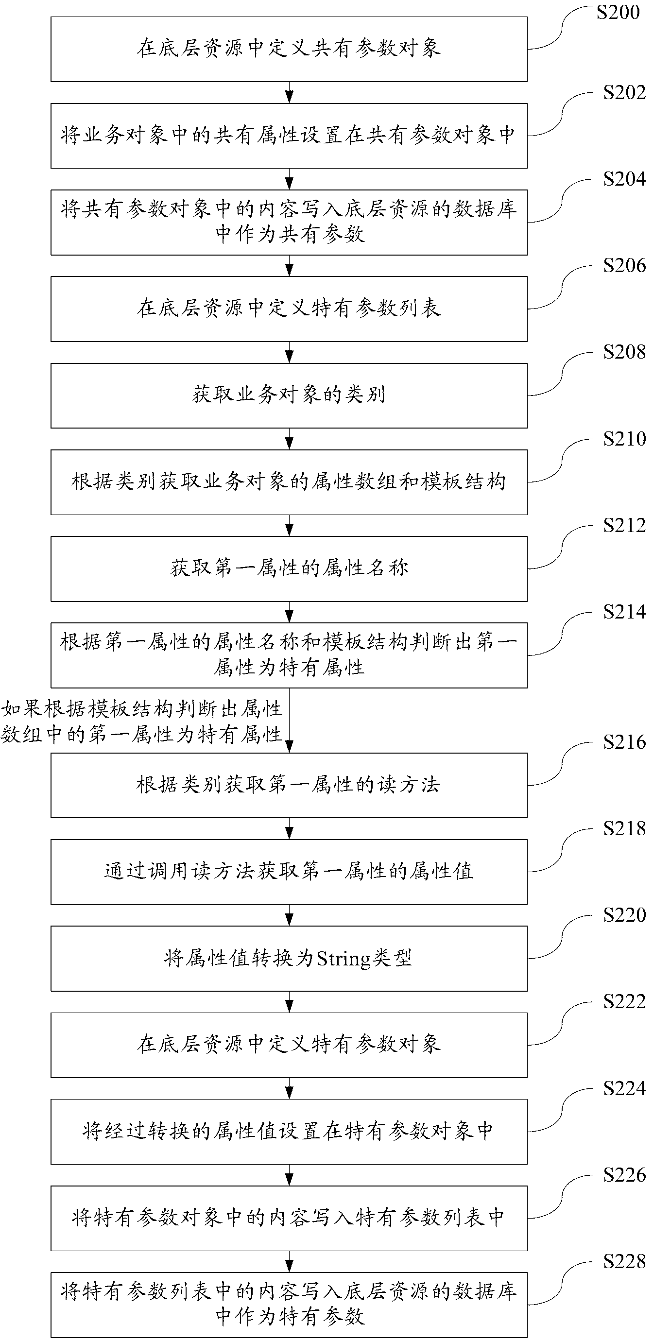 Method of reading bottom layer resources in cloud computing environment