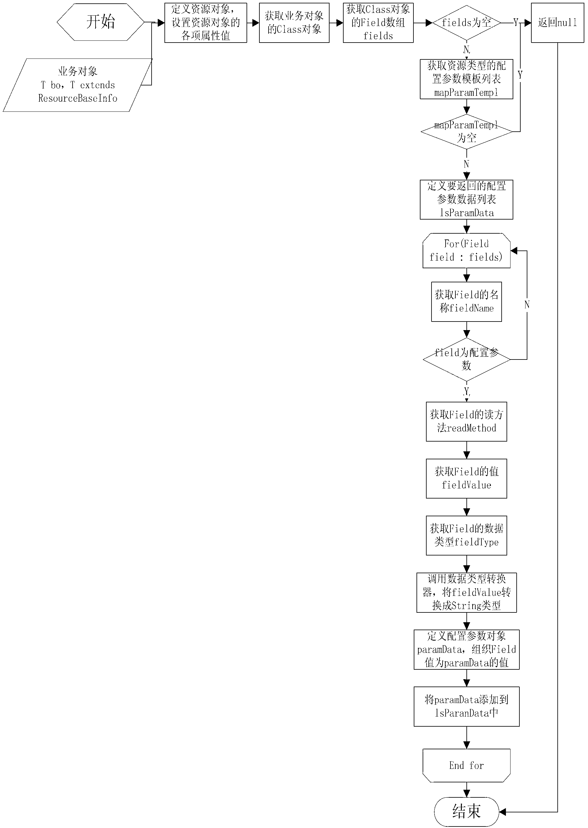 Method of reading bottom layer resources in cloud computing environment