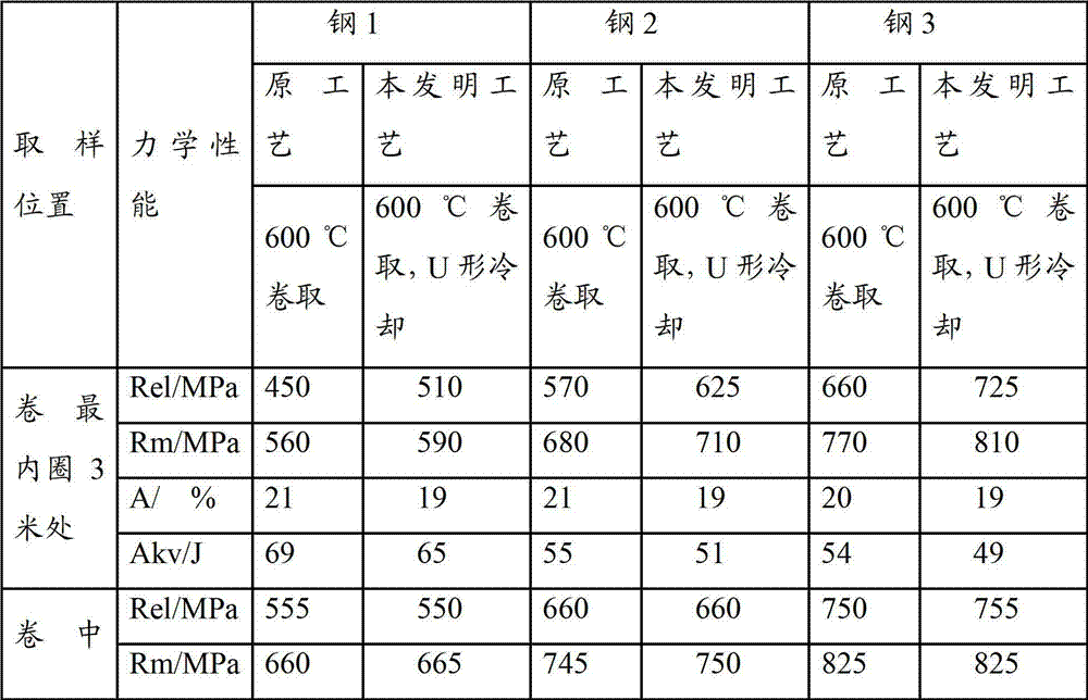 Method for improving performance uniformity of steel roll of Ti microalloyed high strength machinery