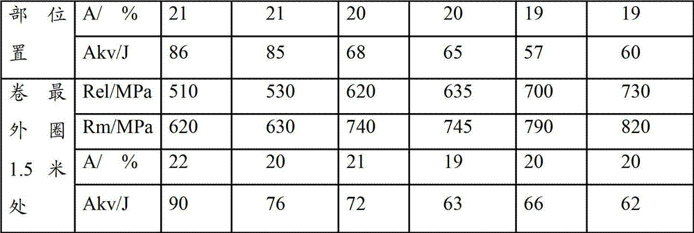 Method for improving performance uniformity of steel roll of Ti microalloyed high strength machinery