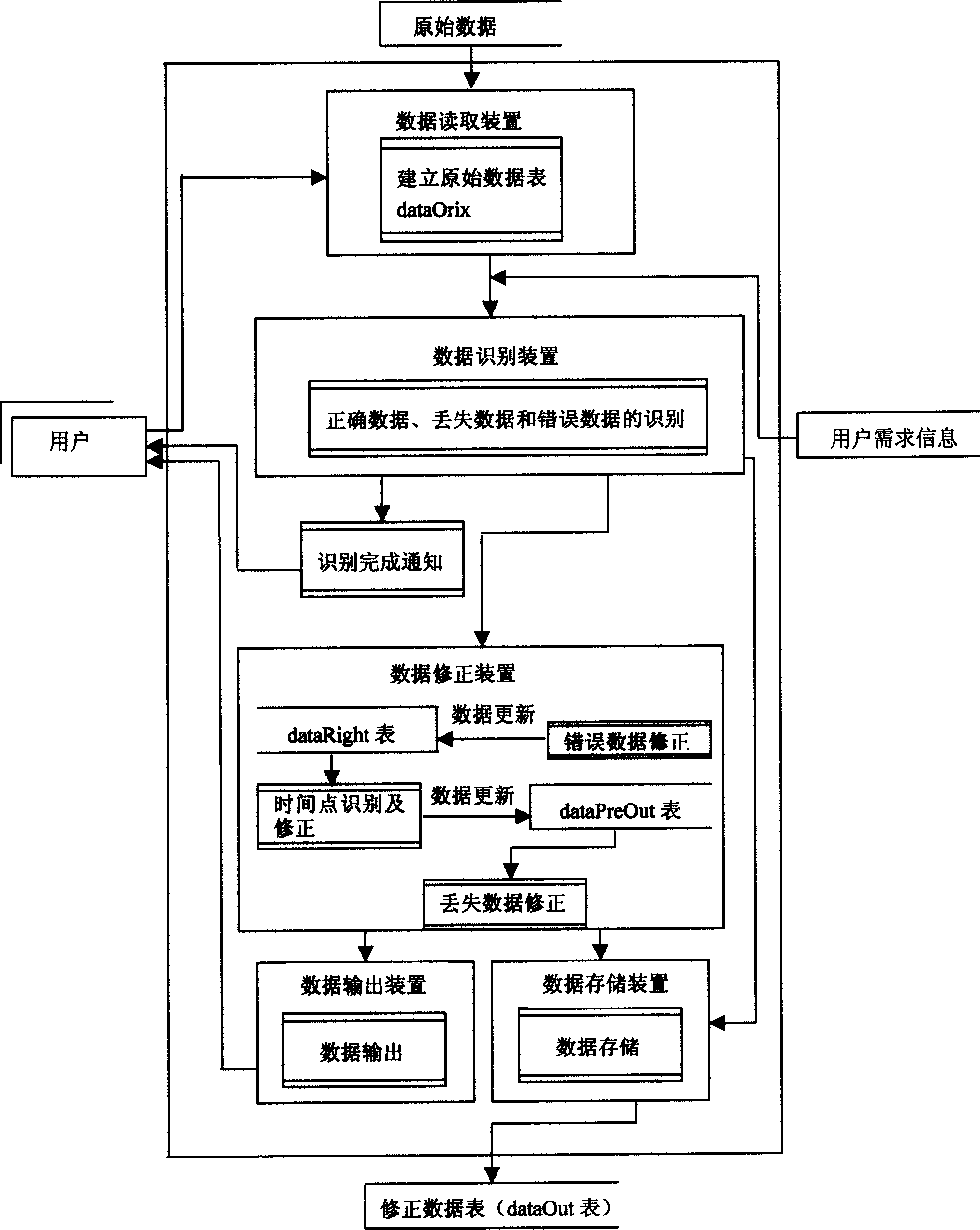 Road traffic flow data quality controlling method and apparatus