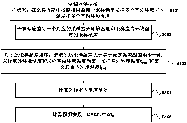 Indoor temperature prediction method for air conditioner and air conditioner