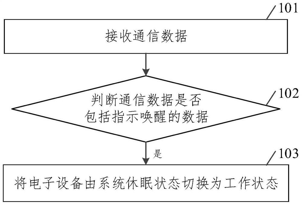 Equipment awakening method and device, equipment and storage medium