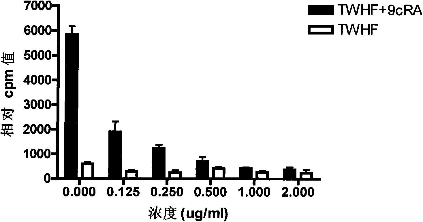 Application of active ingredients of thunder god vine for regulating heat shock protein and retinol X receptor Alpha