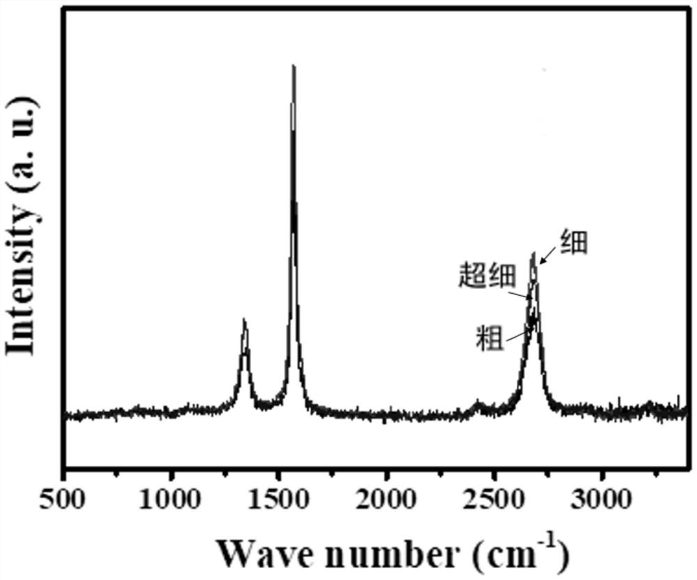 Preparation method of few-layer cryptocrystalline graphene