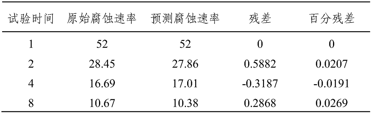 Predication method for corrosion service life of metal material