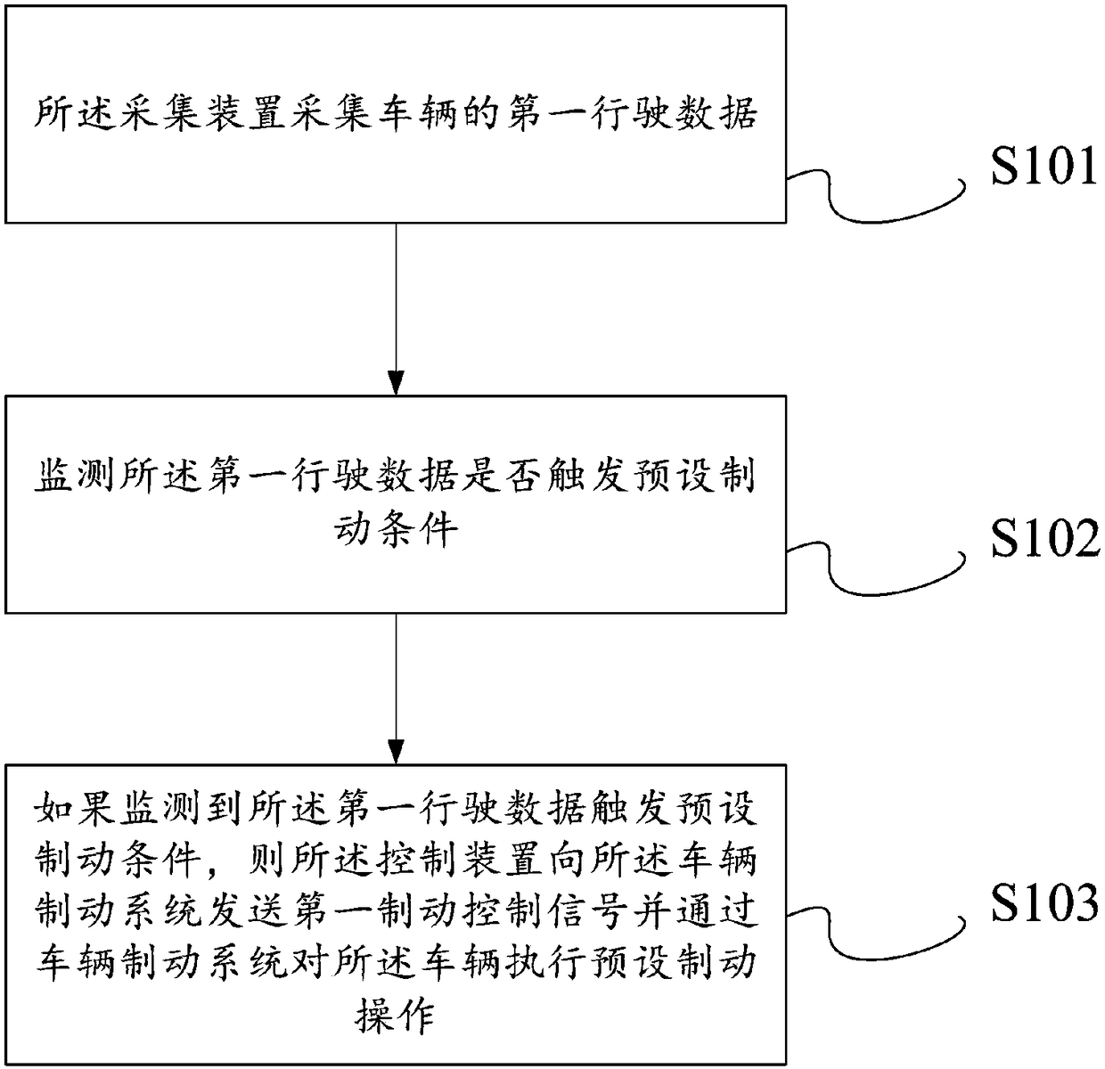 Vehicle automatic braking method and device