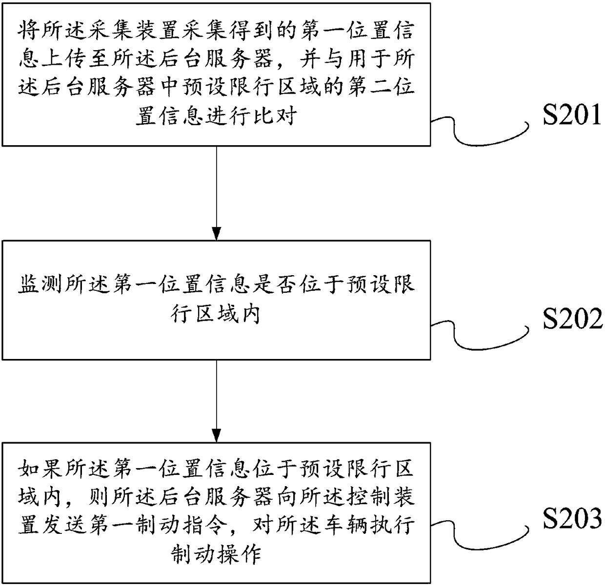 Vehicle automatic braking method and device